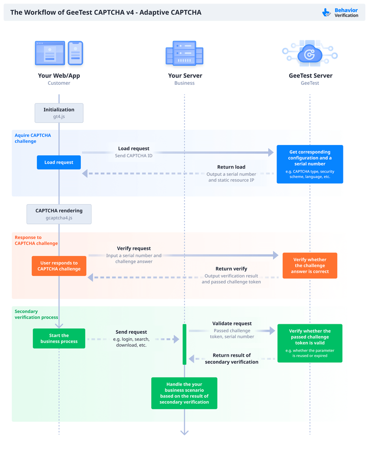 FlowChart