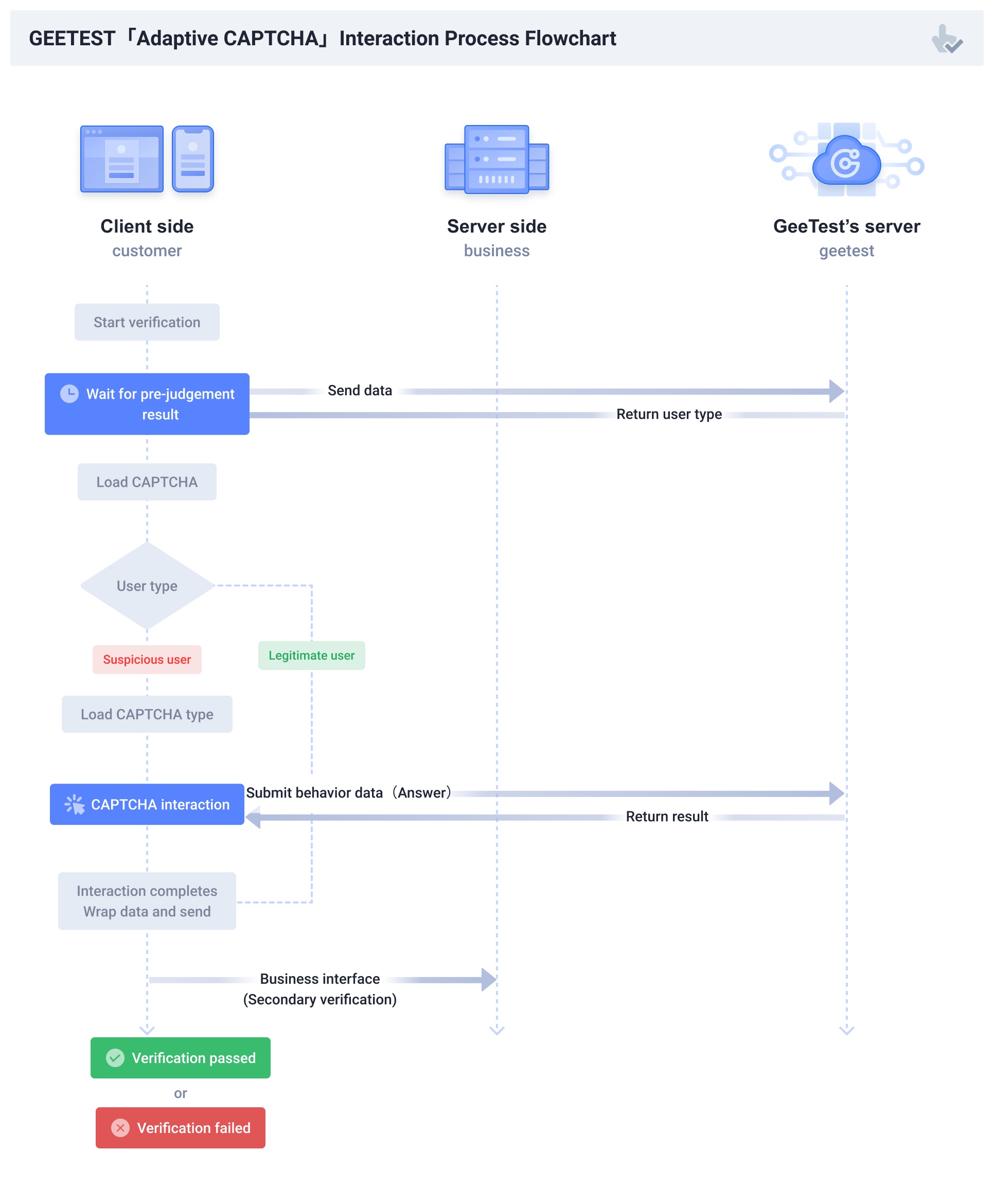 InteractiveProcess