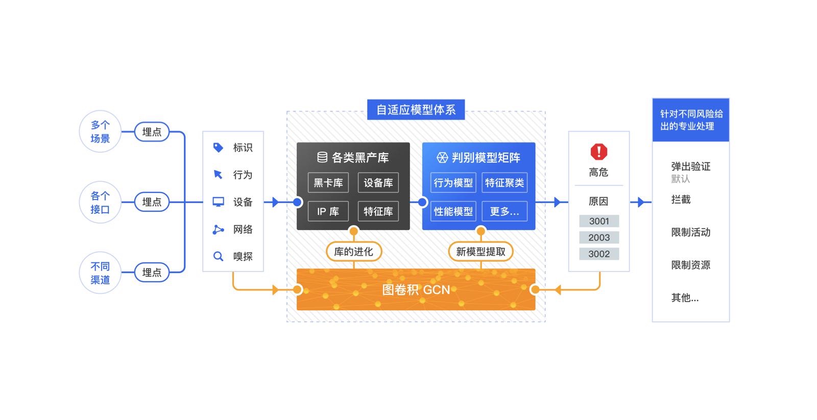 整体技术结构