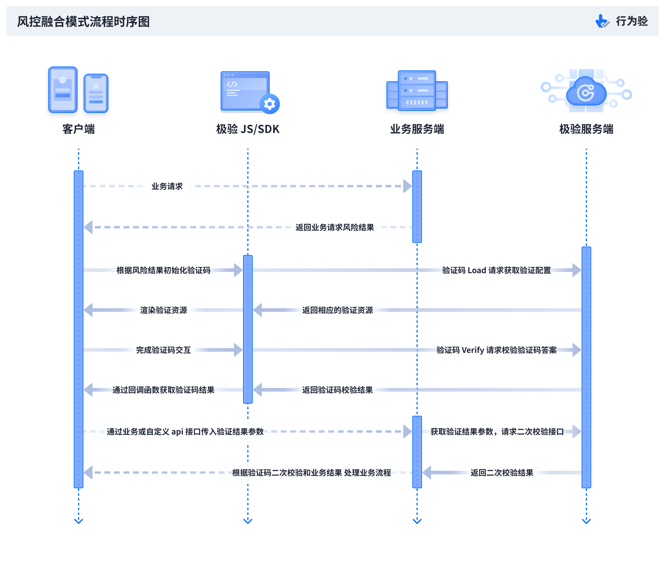 风控融合模式流程时序图